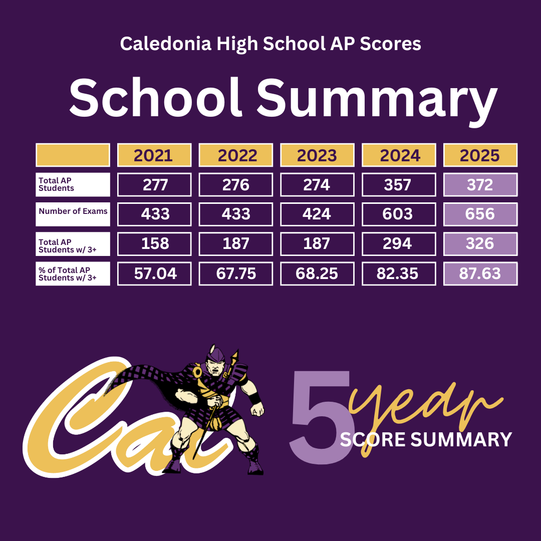 AP Scores graph