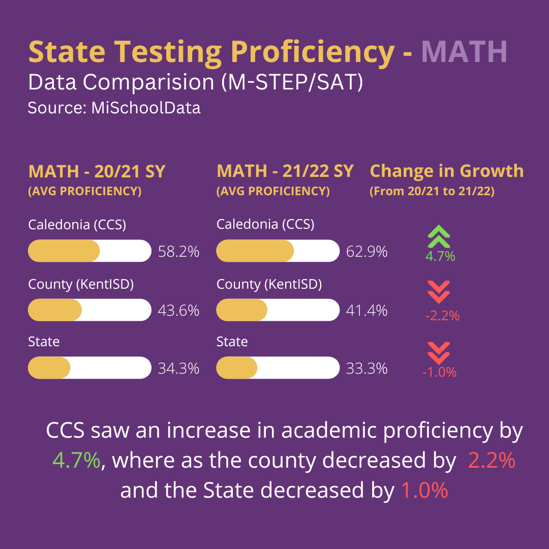 State Testing Proficiency - Math Comparison