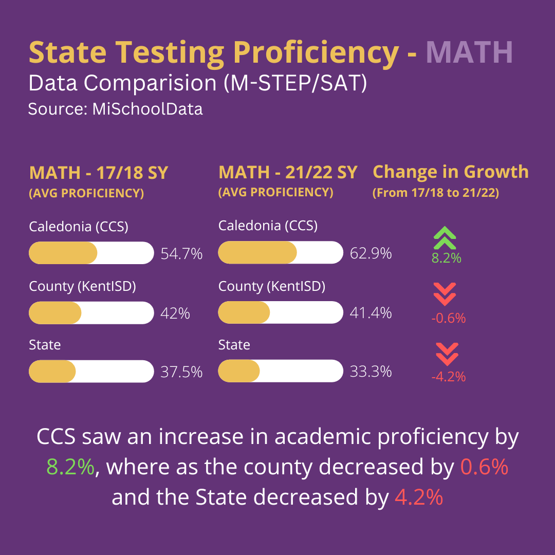 State Testing Proficiency Comparison - Math