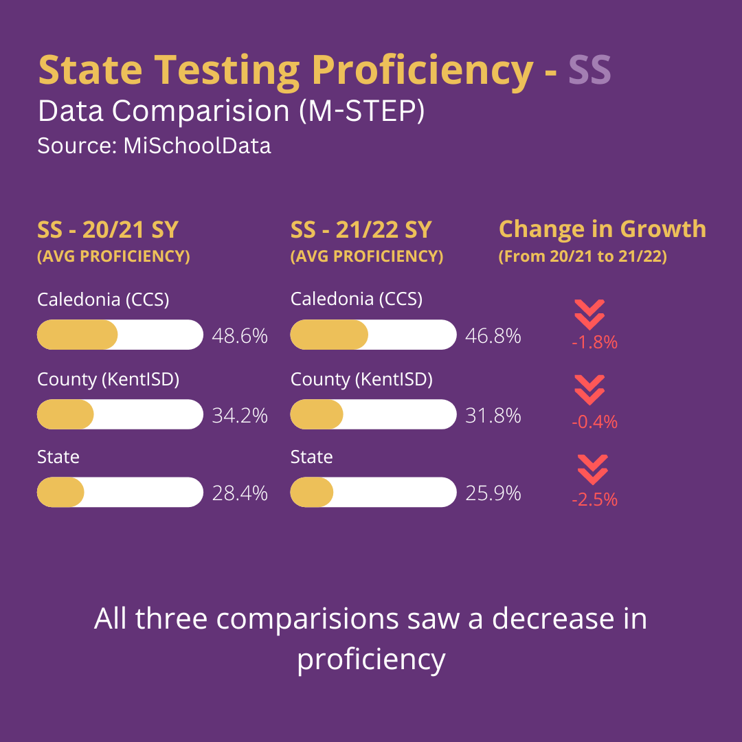 State Testing Proficiency - SS Comparision