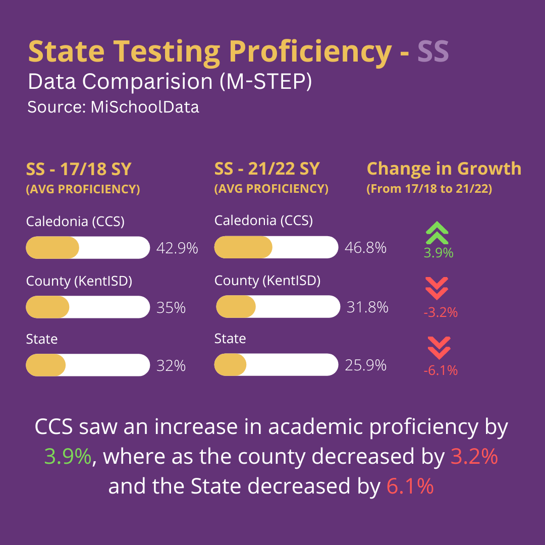 State Testing Proficiency Comparison - SS
