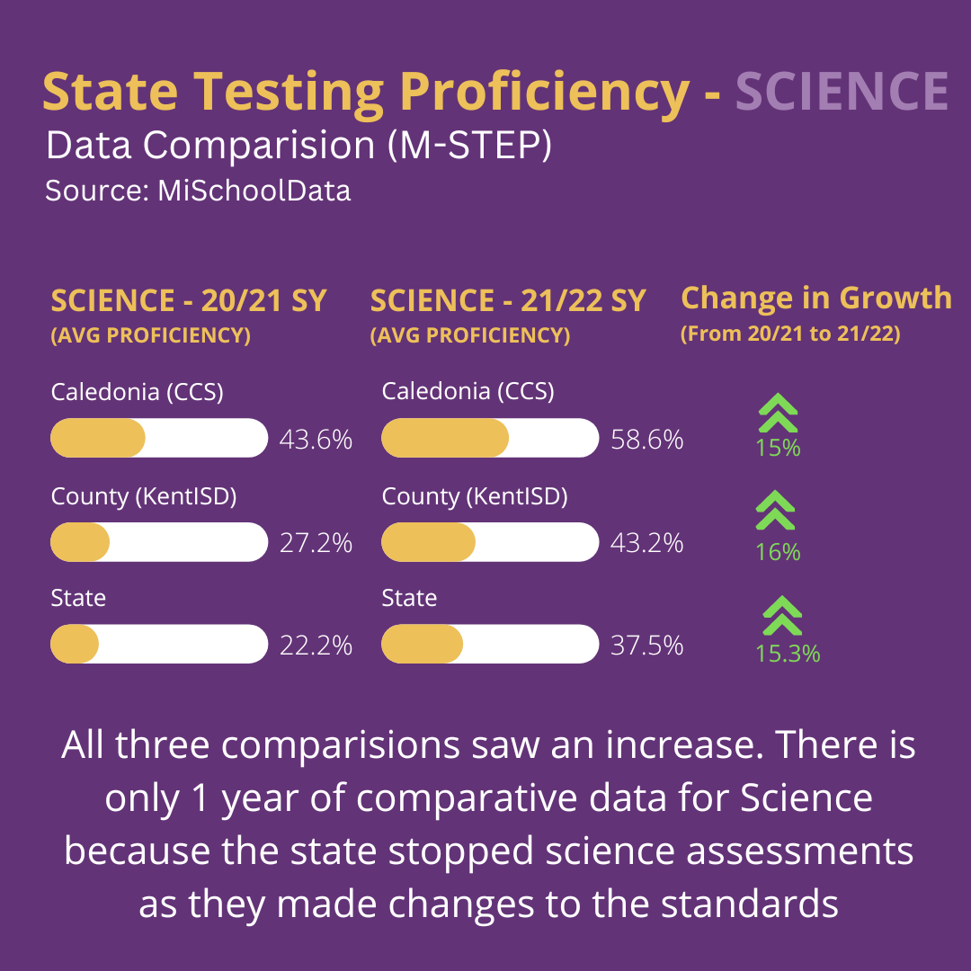 State Testing Proficiency Science Comparision