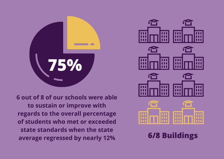 Infographic - 75% of buildings sustained or improved 