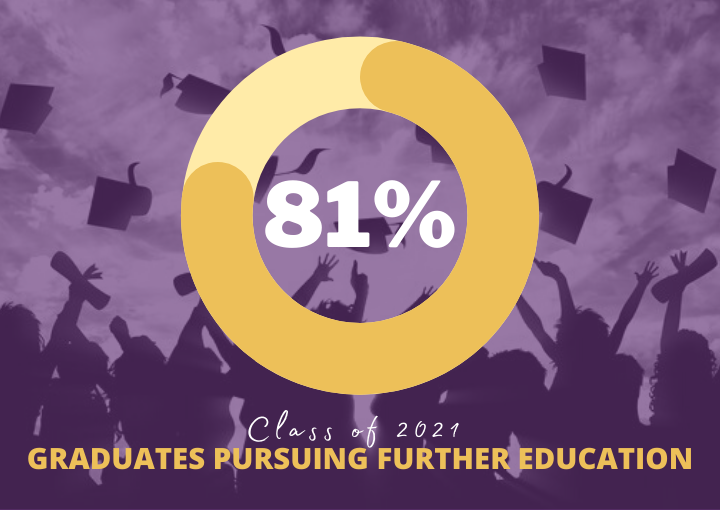 Infographic - Graduates pursuing further education