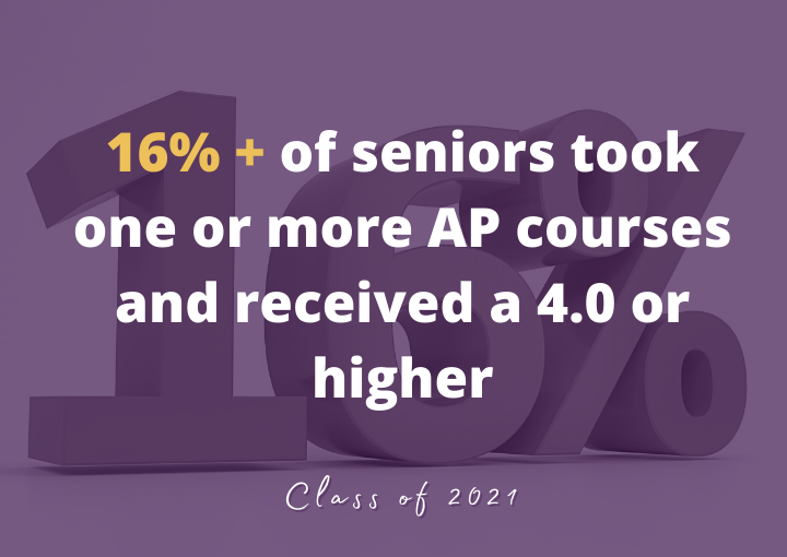 Infographic - Percent of Students with 4.0 or higher