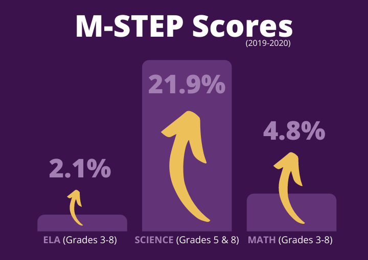 Infographic - MSTEP scores