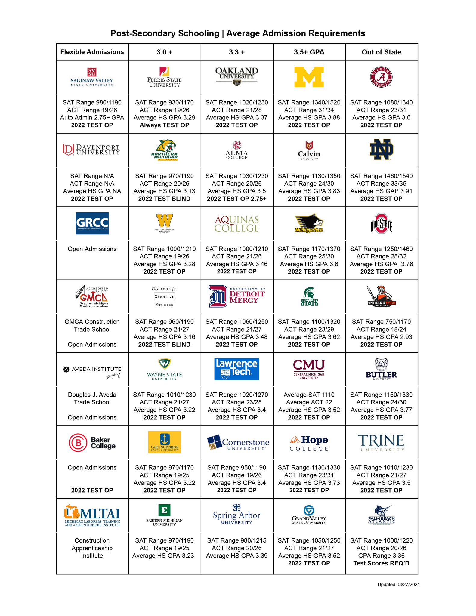 Average Admissions Requirements